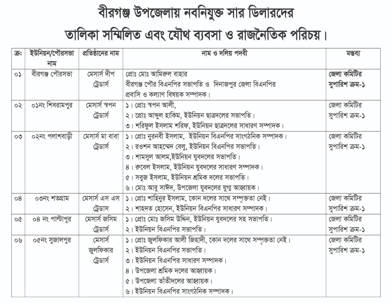 জল্পনা কল্পনার অবসান বীরগঞ্জে নতুন সার ডিলারি পেলেন যারা যারা